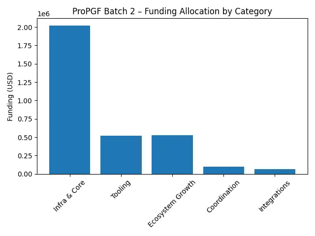 Bar chart of ProPGF Batch 2 funding by category: Infra & Core about $2M, Tooling and Ecosystem Growth about $500K each, Coordination about $100K, Integrations about $50K.